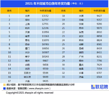 “2021年白领年终奖调研汇报” “2021年白领年终奖调研汇报”