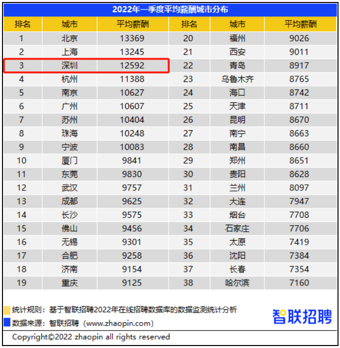 “2022第一季度均匀薪酬城市散布”/ “2022第一季度均匀薪酬城市散布”/