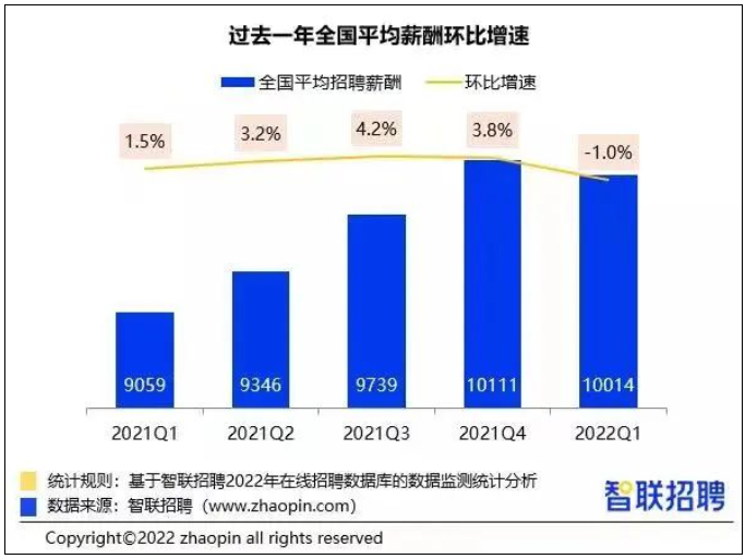 “均匀薪酬第一季度环比增速”/ “均匀薪酬第一季度环比增速”/