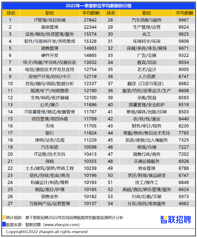 “2022一季度职位均匀薪酬排行榜”/ “2022一季度职位均匀薪酬排行榜”/